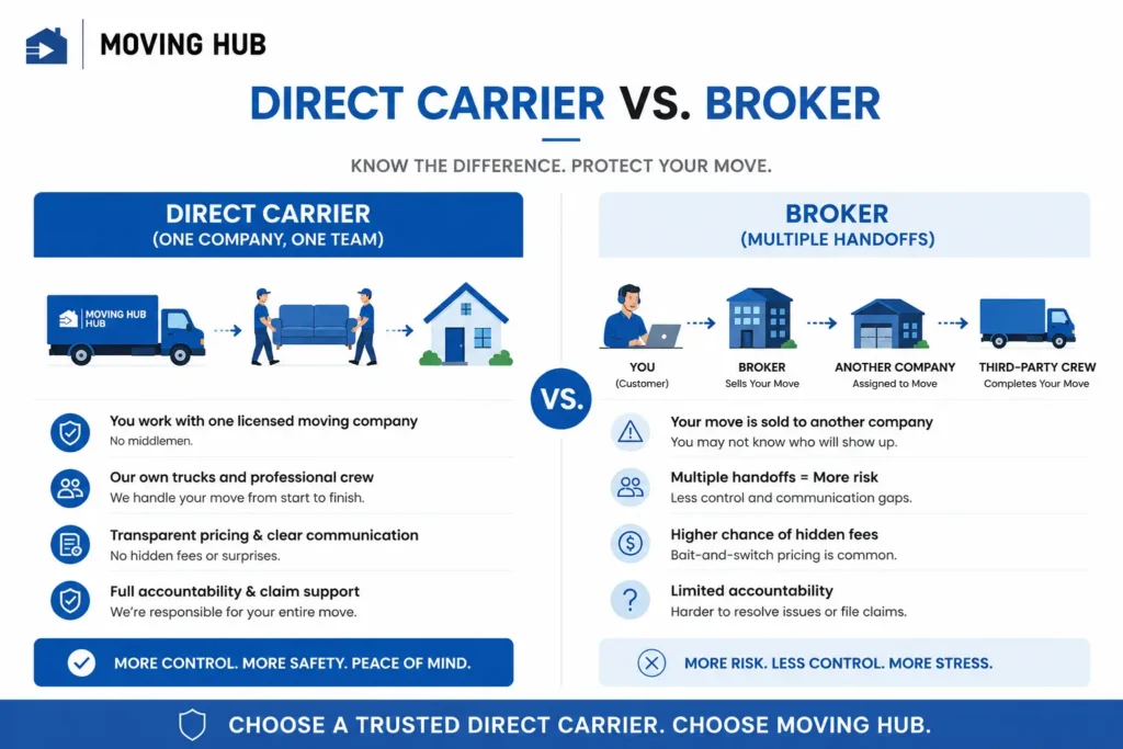 Side-by-side comparison of a licensed direct carrier moving company versus a moving broker arrangement 